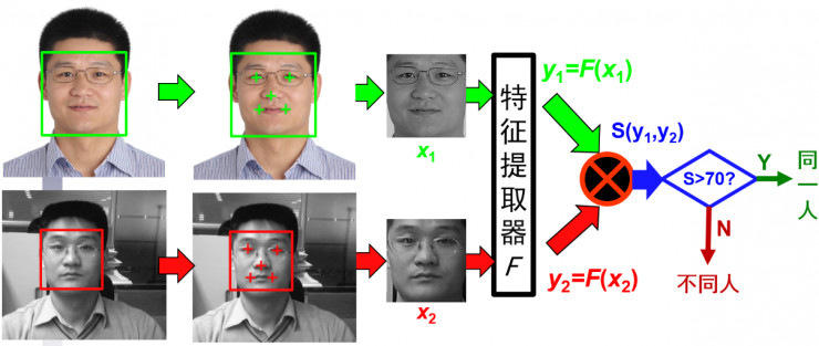 如何判断人脸识别是否准确？SeetaFace助你一臂之力｜AI科技评论