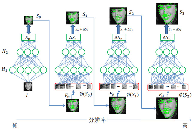 如何判断人脸识别是否准确？SeetaFace助你一臂之力｜AI科技评论