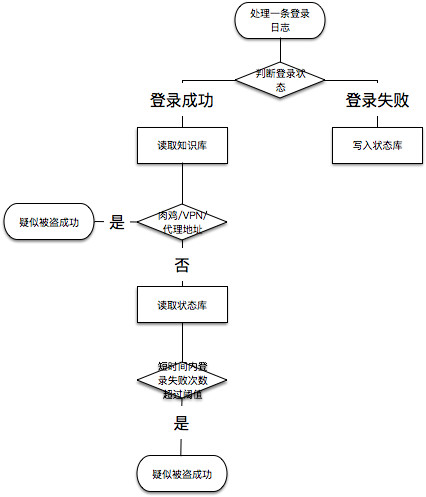 如何自行搭建一个威胁感知大脑 SIEM？| 硬创公开课