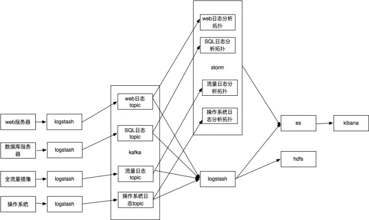 如何自行搭建一个威胁感知大脑 SIEM？| 硬创公开课