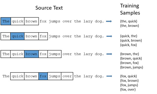 一文詳解 Word2vec 之 Skip-Gram 模型（結構篇）