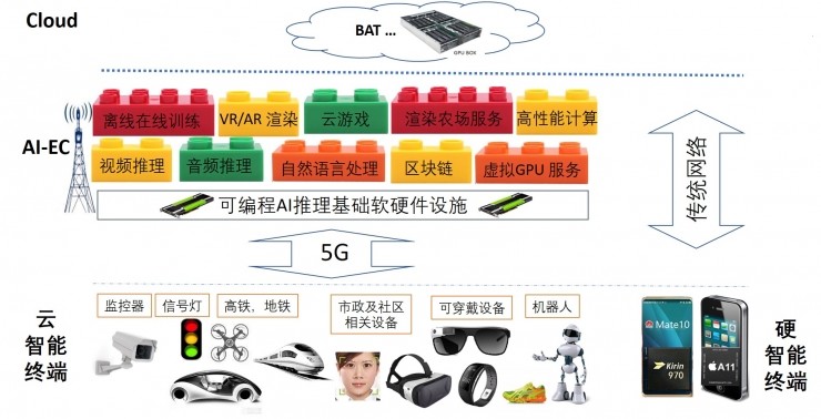 5G时代的智能边缘计算AI-EC平台