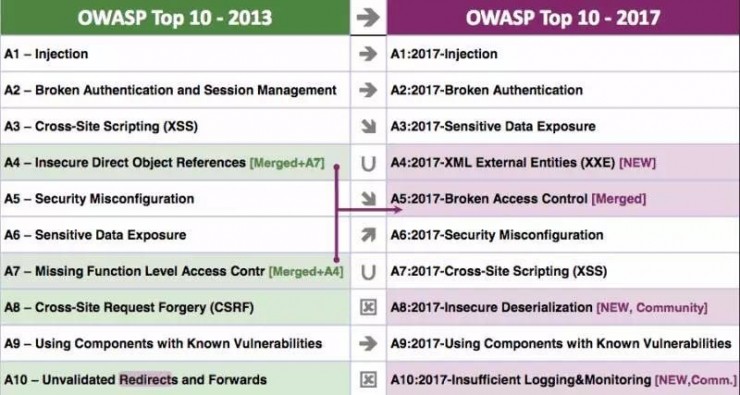 OWASP 发布 2017 Top 10 Web 应用安全威胁，Web 安全防护正当时