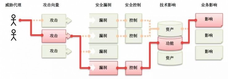 OWASP 发布 2017 Top 10 Web 应用安全威胁，Web 安全防护正当时