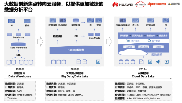 华为云FusionInsight首席架构师徐礼峰：我们怎么帮「宇宙行」建一个好的「云数据平台」？